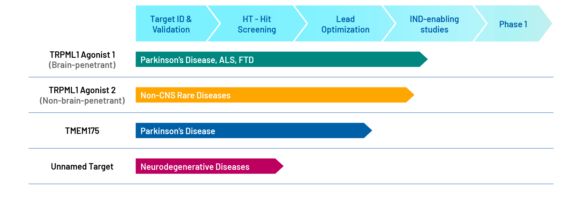 Our Pipeline: Synergistic Programs To Address Multiple Distinct Lysosomal/Autophagy Deficiencies