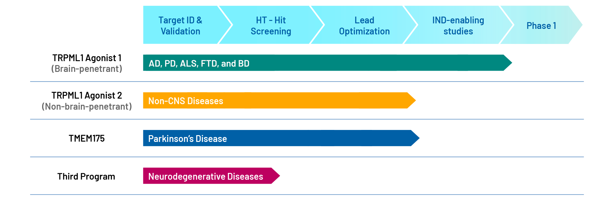 Our Pipeline: Synergistic Programs To Address Multiple Distinct Lysosomal/Autophagy Deficiencies